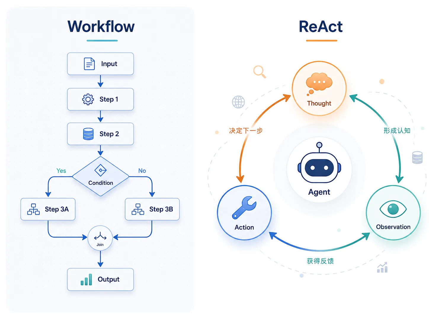 ReAct 是更好的故事，Workflow 是更好的系统 插图 1