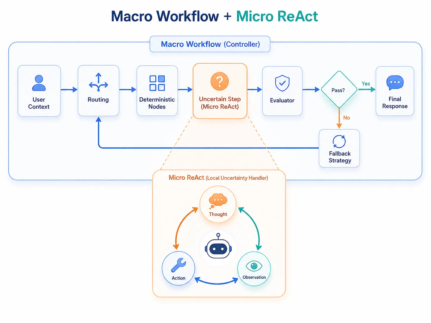 ReAct 是更好的故事，Workflow 是更好的系统 插图 3