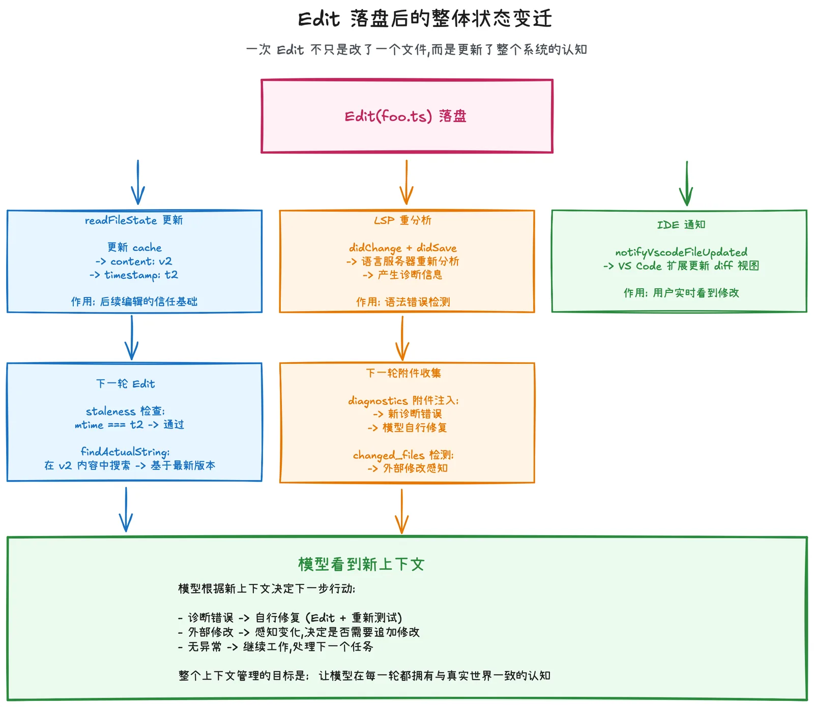 Claude Code 源码解析丨从 6 个问题窥视 CC 的 Harness Engineering 插图 22