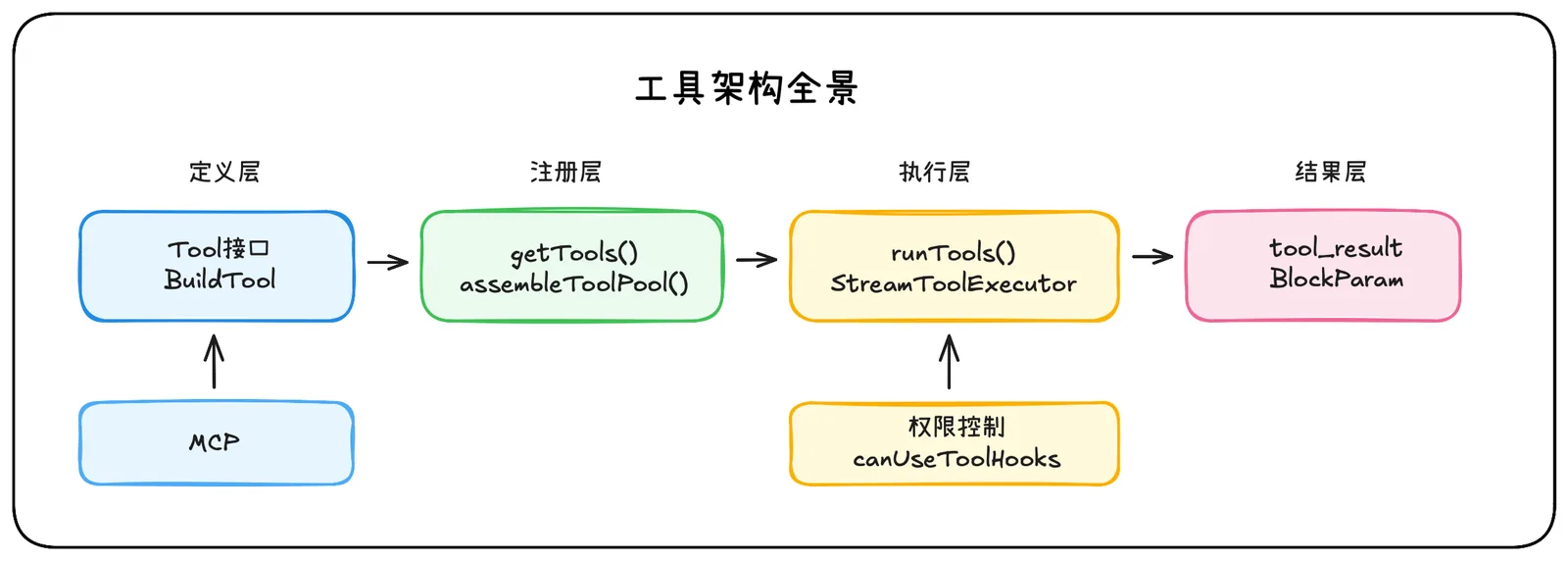 Claude Code 源码解析丨从 6 个问题窥视 CC 的 Harness Engineering 插图 14