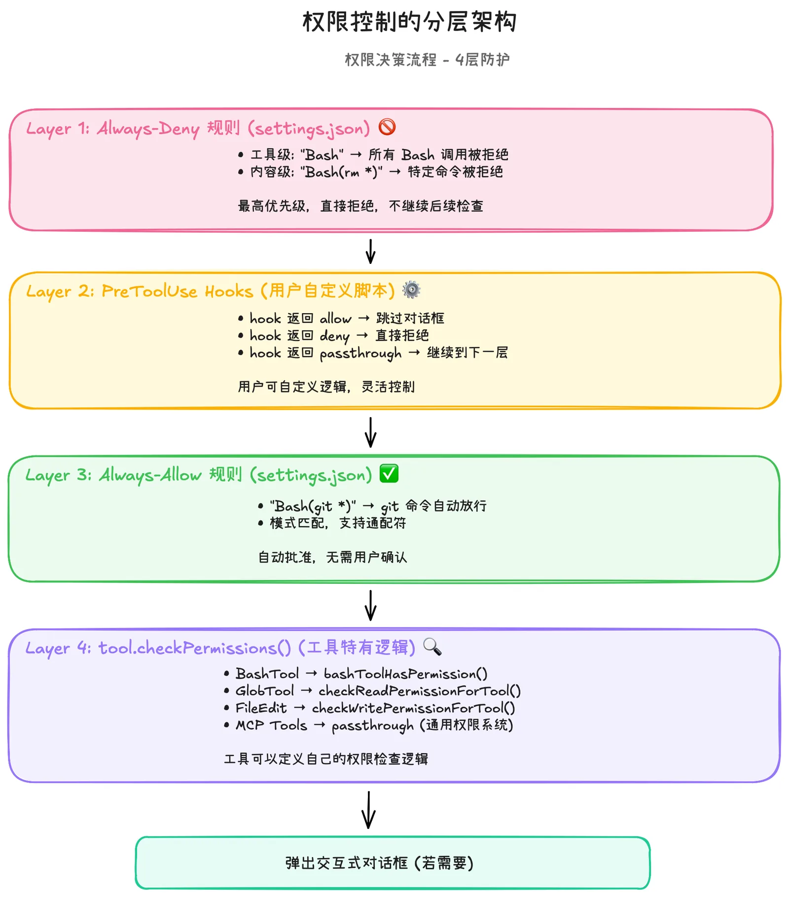 Claude Code 源码解析丨从 6 个问题窥视 CC 的 Harness Engineering 插图 20