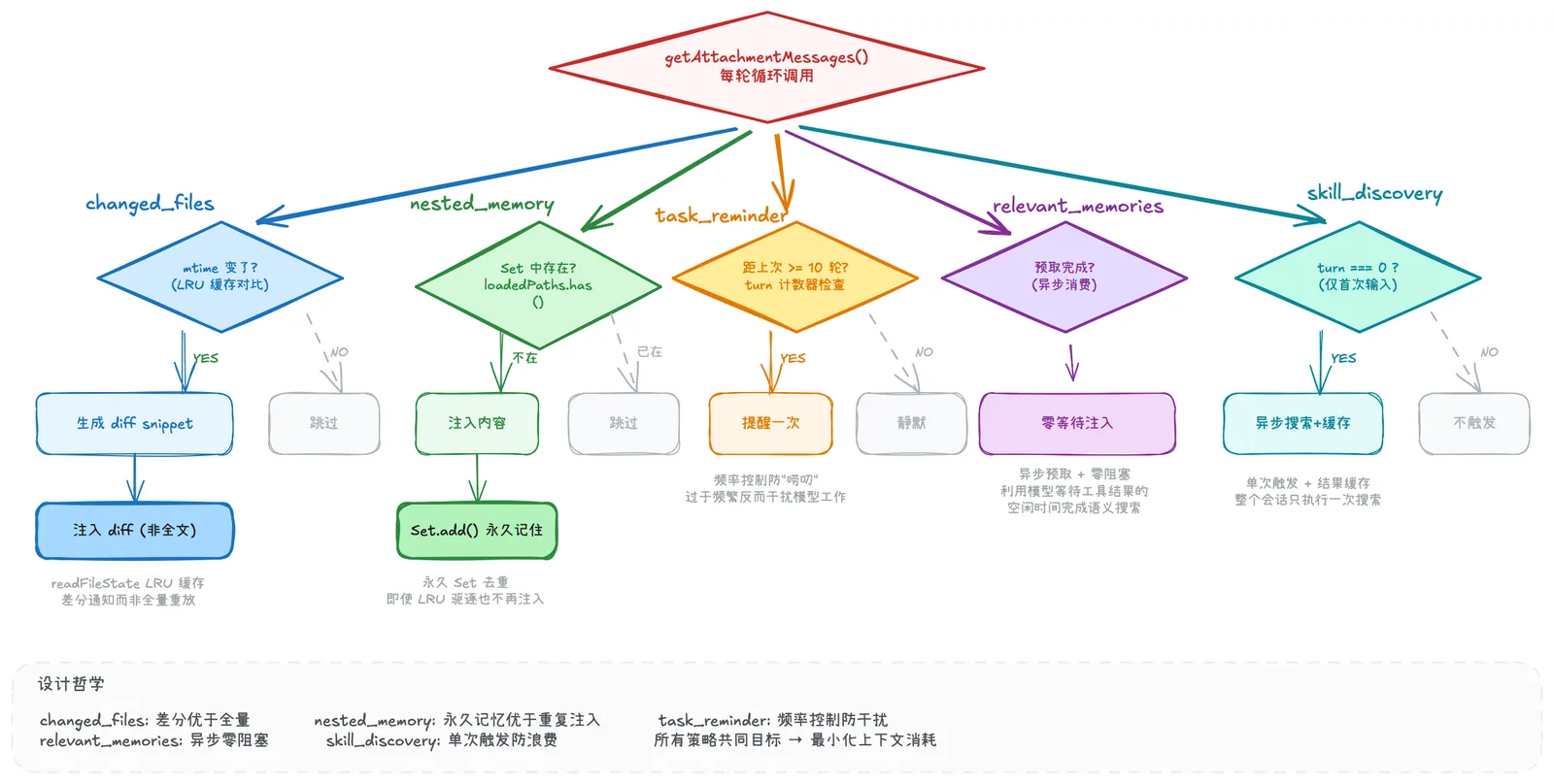 Claude Code 源码解析丨从 6 个问题窥视 CC 的 Harness Engineering 插图 4