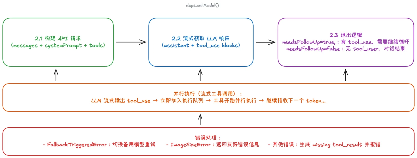 Claude Code 源码解析丨从 6 个问题窥视 CC 的 Harness Engineering 插图 9