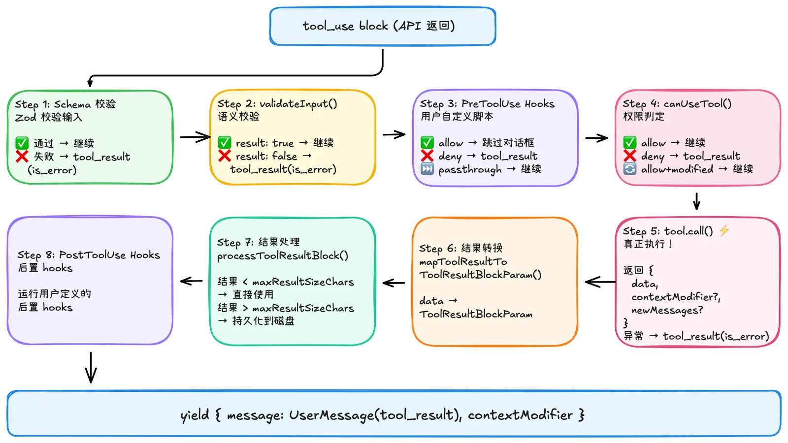 Claude Code 源码解析丨从 6 个问题窥视 CC 的 Harness Engineering 插图 19
