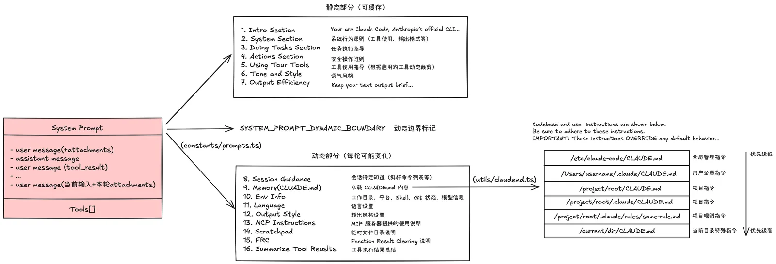 Claude Code 源码解析丨从 6 个问题窥视 CC 的 Harness Engineering 插图 2