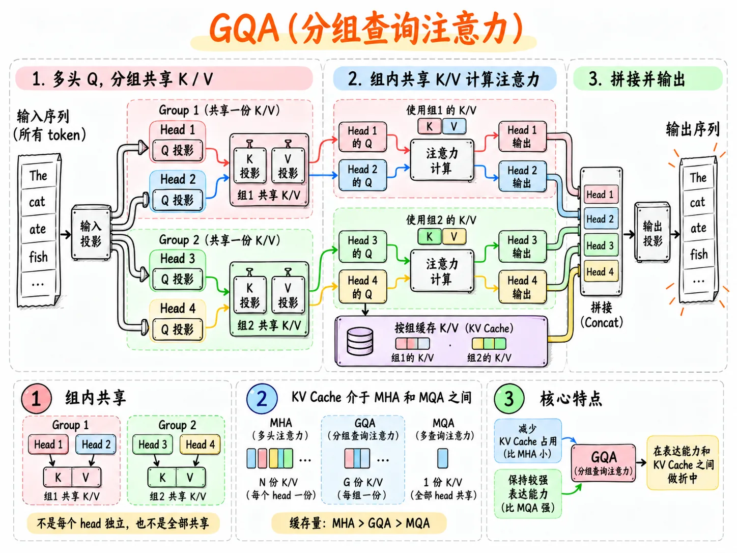 大模型推理：KV Cache 的底层原理、挑战与应对 插图 9