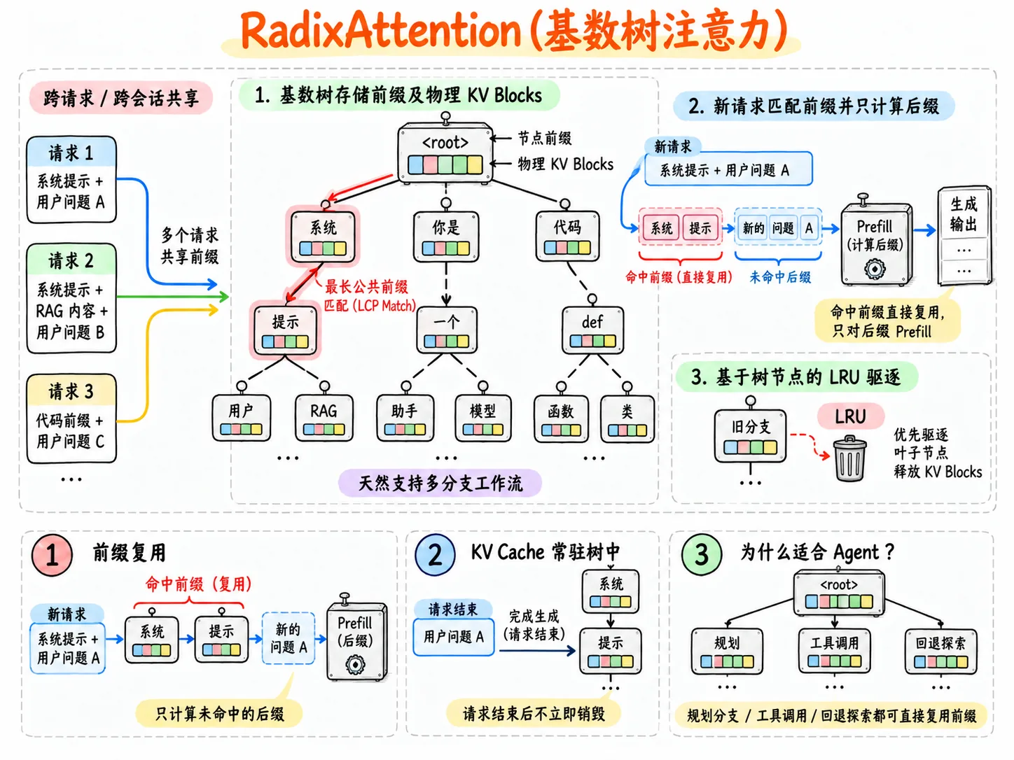 大模型推理：KV Cache 的底层原理、挑战与应对 插图 12