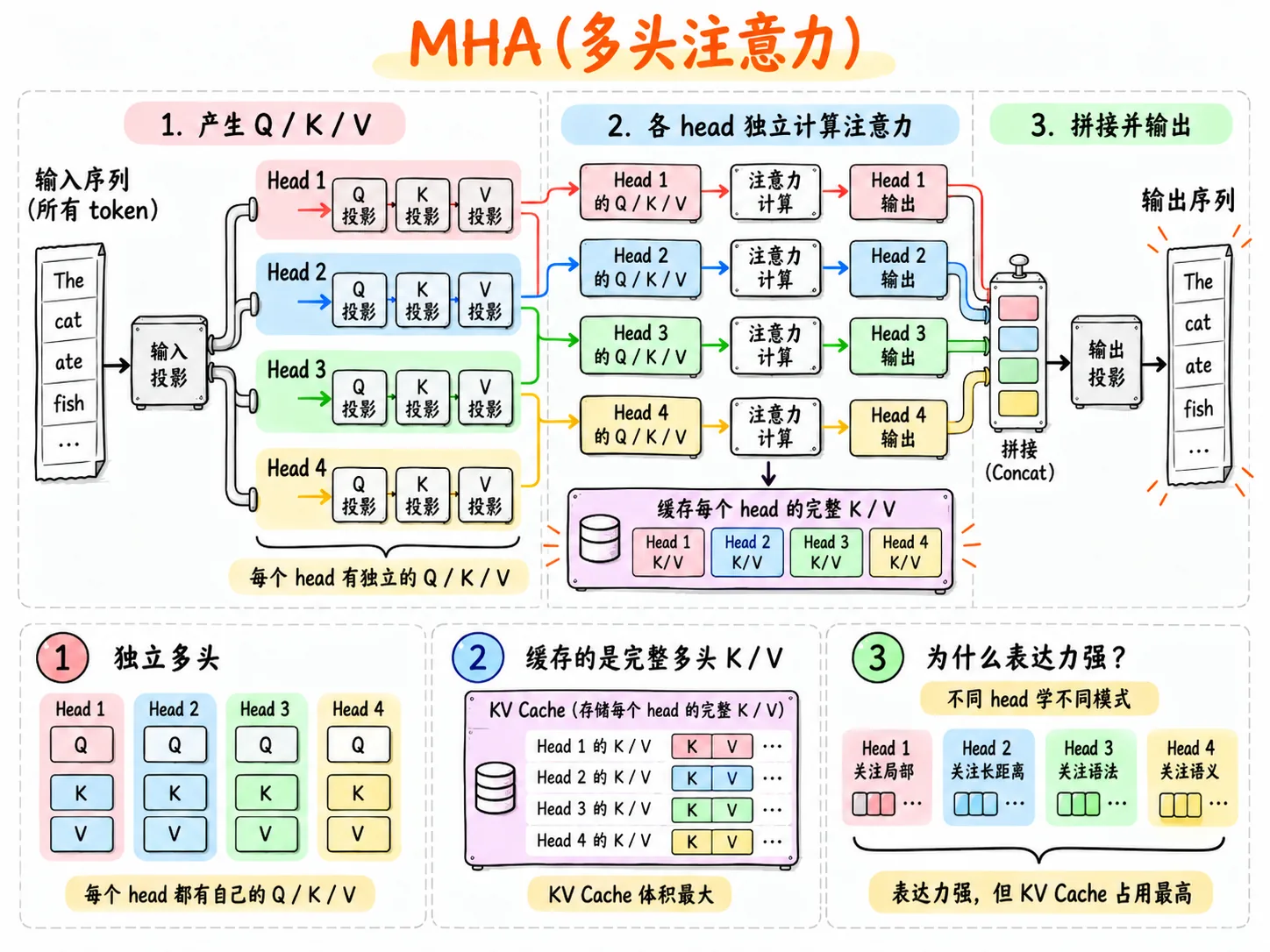 大模型推理：KV Cache 的底层原理、挑战与应对 插图 7
