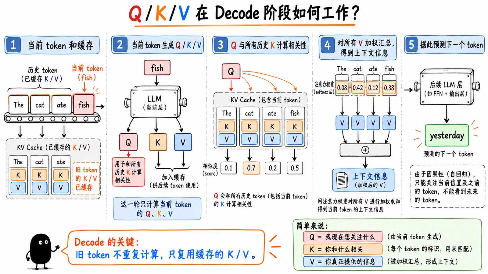 大模型推理：KV Cache 的底层原理、挑战与应对 插图 6